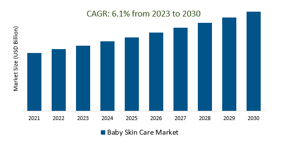 Baby Skin Care Market Size 2023-2030
